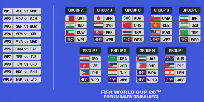 Vòng loại World Cup châu Á có bao nhiêu bảng?